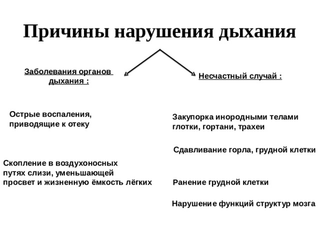 Причины нарушения дыхания Заболевания органов дыхания : Несчастный случай : Острые воспаления, приводящие к отеку  Закупорка инородными телами глотки, гортани, трахеи Сдавливание горла, грудной клетки Скопление в воздухоносных путях слизи, уменьшающей просвет и жизненную ёмкость лёгких Ранение грудной клетки Нарушение функций структур мозга 