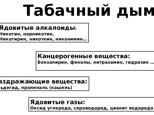 Табачный дым Ядовитые алкалоиды : Никотин, норникотин, Никотирин, никотеин, никонимин… Канцерогенные вещества: Бензапирин, фенолы, нитразамин, гидразин …  Раздражающие вещества: Альдегид, пропеналь (кашель) Ядовитые газы: Оксид углерода, сероводород, цианит водорода 