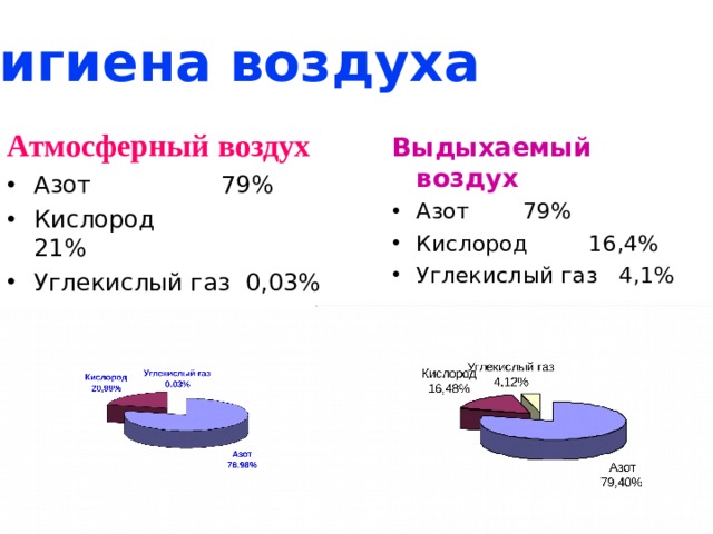 Гигиена воздуха Атмосферный воздух Азот   79% Кислород   21% Углекислый газ 0,03% Выдыхаемый воздух Азот   79% Кислород   16,4% Углекислый газ 4,1% 