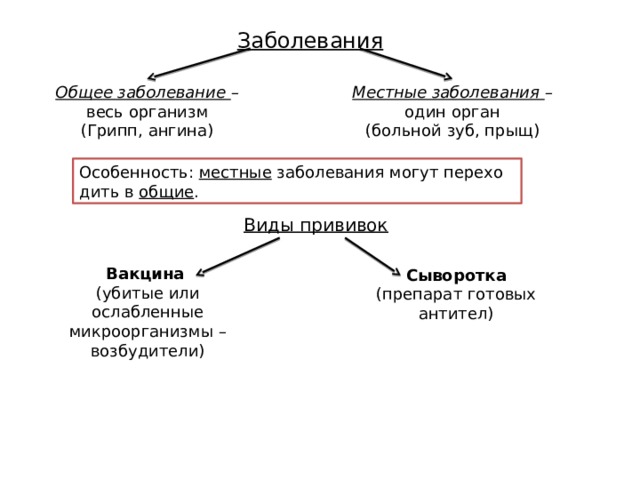 За­бо­ле­ва­ния Мест­ные за­бо­ле­ва­ния – Общее за­бо­ле­ва­ние – один орган весь организм (Грипп, ангина) (больной зуб, прыщ) Осо­бен­ность: мест­ные за­бо­ле­ва­ния могут пе­ре­хо­дить в общие . Виды прививок Вакцина   (убитые или ослабленные микроорганизмы – возбудители) Сыворотка (препарат готовых антител) 