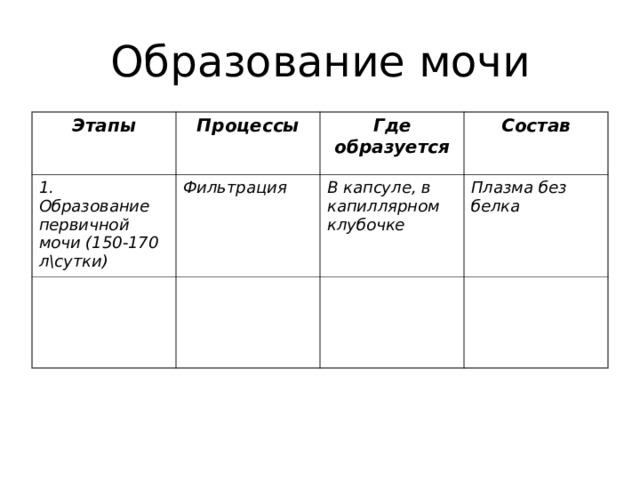 Образование мочи Этапы Процессы 1. Образование первичной мочи (150-170 л\сутки) Фильтрация Где образуется Состав В капсуле, в капиллярном клубочке Плазма без белка 