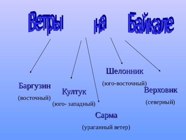 Шелонник (юго-восточный) Баргузин (восточный) Верховик (северный) Култук (юго- западный) Сарма (ураганный ветер) 