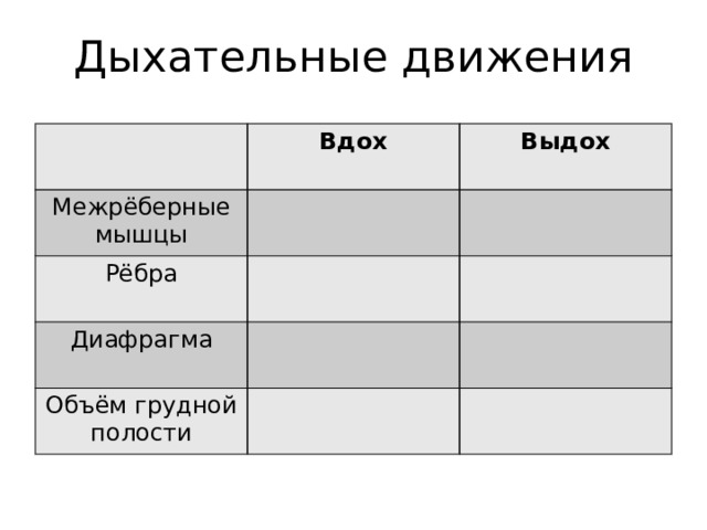 Дыхательные движения Вдох Межрёберные мышцы Выдох Рёбра Диафрагма Объём грудной полости 