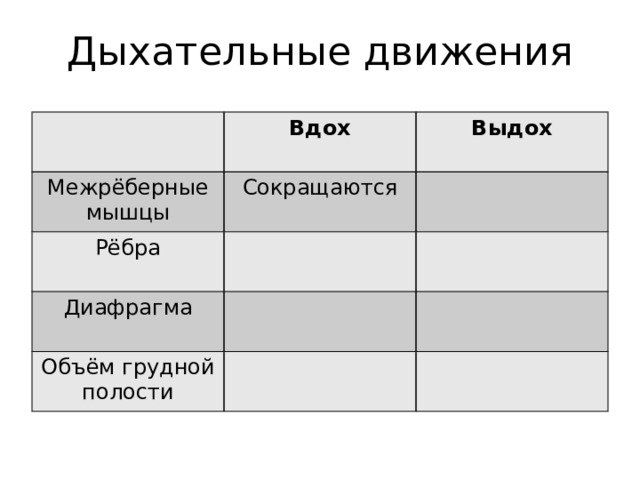 Дыхательные движения Вдох Межрёберные мышцы Выдох Сокращаются Рёбра Диафрагма Объём грудной полости 