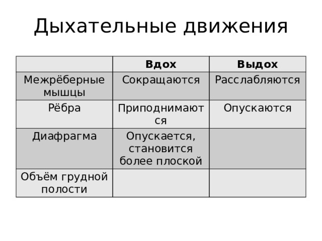 Дыхательные движения Вдох Межрёберные мышцы Выдох Сокращаются Рёбра Приподнимаются Расслабляются Диафрагма Опускаются Опускается, становится более плоской Объём грудной полости 