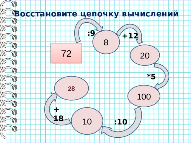 Восстановите цепочку вычислений   :9 8 +12 72 20 *5 28 100 + 18 10 :10  