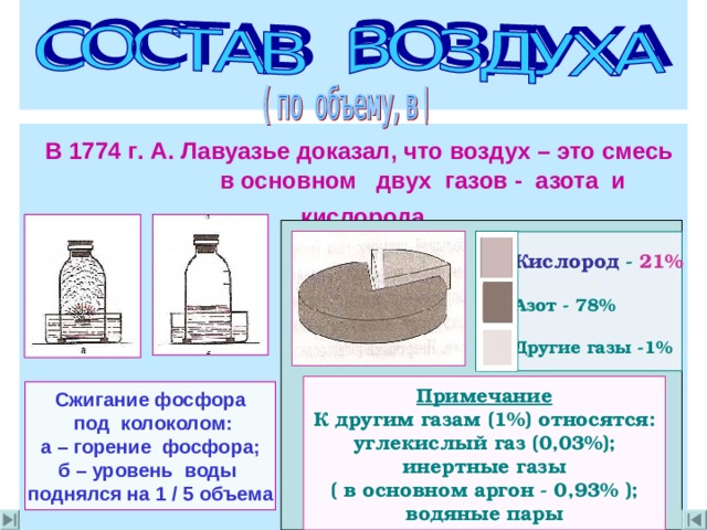     В 1774 г . А . Лавуазье доказал , что воздух – это смесь  в основном двух газов - азота и кислорода   Кислород -  21 %  Азот - 78 %  Другие газы -1%  Примечание  К другим газам (1 %) относятся :  углекислый газ (0 ,03 %) ; инертные газы ( в основном аргон - 0 ,93 %  ) ; водяные пары Сжигание фосфора  под колоколом : а – горение фосфора ; б – уровень воды поднялся на 1  / 5 объема 