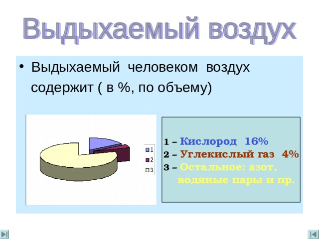 Выдыхаемый человеком воздух  содержит ( в %, по объему) 1 – Кислород 16% 2 – Углекислый газ 4 % 3 – Остальное : азот ,  водяные пары и пр . 