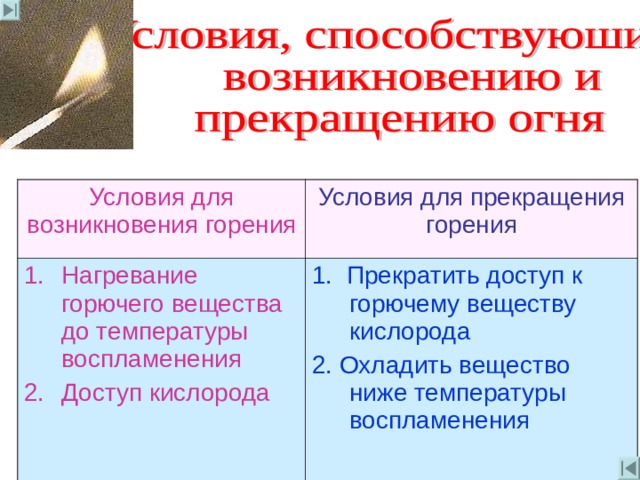 Условия для возникновения горения Условия для прекращения горения Нагревание горючего вещества до температуры воспламенения Доступ кислорода 1 . Прекратить доступ к горючему веществу кислорода 2. Охладить вещество ниже температуры воспламенения  