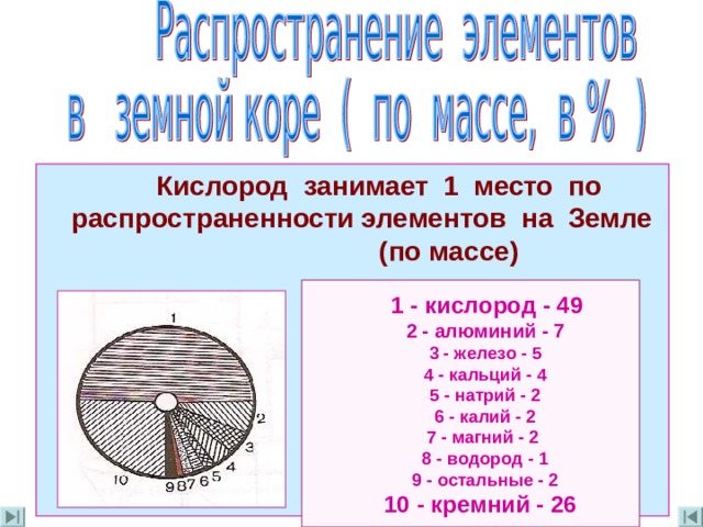  Кислород занимает 1 место по распространенности элементов на Земле (по массе)   1 - кислород - 49  2 - алюминий - 7  3 - железо - 5  4 - кальций - 4  5 - натрий - 2  6 - калий - 2  7 - магний - 2  8 - водород - 1  9 - остальные - 2  10 - кремний - 26 