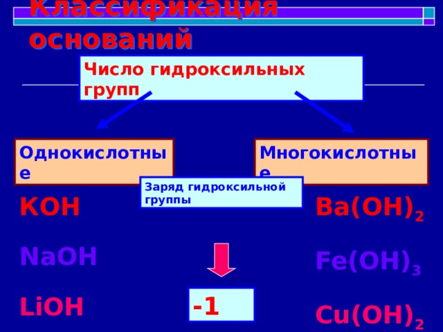 Классификация оснований Число гидроксильных групп Однокислотные Многокислотные Заряд гидроксильной группы КОН Ba(ОН) 2   Fe(OH) 3 NaOH   Cu(OH) 2 LiOH -1 