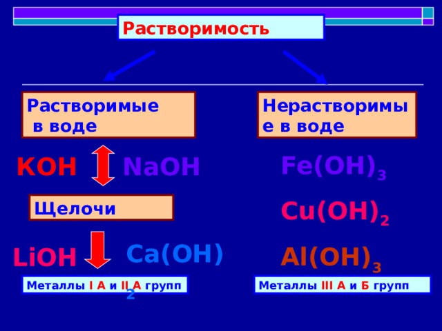 Растворимость Растворимые в воде Нерастворимые в воде Fe(OH) 3 Cu(OH) 2 Al(ОН) 3 КОН NaOH Щелочи Ca(ОН) 2 LiOH Металлы I А и II А групп Металлы III А и Б групп 