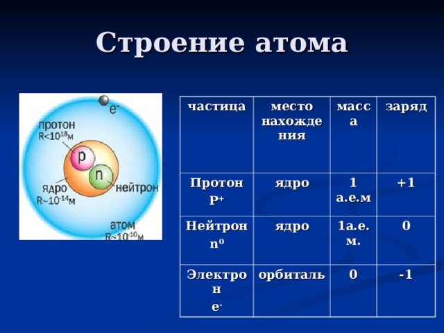 Строение атома частица место нахождения Протон P + ядро масса Нейтрон n 0 Электрон e - заряд 1 а.е.м ядро орбиталь +1 1а.е.м. 0 0 -1 