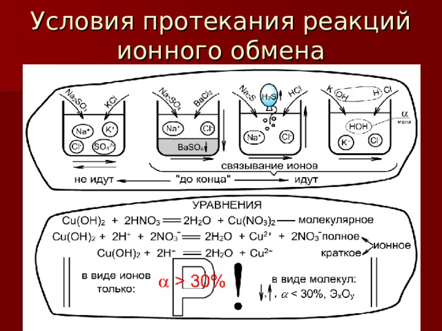 Условия протекания реакций ионного обмена 