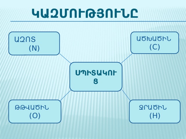 կազմությունը ԱԾԽԱԾԻՆ (C) ԱԶՈՏ (N) ՍՊԻՏԱԿՈՒՑ ՋՐԱԾԻՆ ԹԹՎԱԾԻՆ (O) (H) 