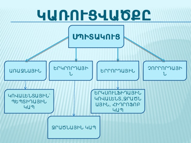 ԿԱՌՈՒՑՎԱԾՔԸ ՍՊԻՏԱԿՈՒՑ ԱՌԱՋՆԱՅԻՆ ԵՐԿՐՈՐԴԱՅԻՆ ԵՐՐՈՐԴԱՅԻՆ ՉՈՐՐՈՐԴԱՅԻՆ ԿՈՎԱԼԵՆՏԱՅԻՆ՝ ՊԵՊՏԻԴԱՅԻՆ ԿԱՊ ԵՐԿՍՈՒԼՖԻԴԱՅԻՆ ԿՈՎԱԼԵՆՏ,ՋՐԱԾՆԱՅԻՆ, ՀԻԴՐՈՖՈԲ ԿԱՊ ՋՐԱԾՆԱՅԻՆ ԿԱՊ 
