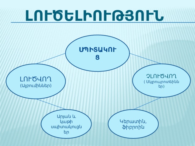 ԼՈՒԾԵԼԻՈՒԹՅՈՒՆ ՍՊԻՏԱԿՈՒՑ ՉԼՈՒԾՎՈՂ ԼՈՒԾՎՈՂ ( Սկլրոպրոտեիններ ) (Ալբումիններ) Կերատին, ֆիբրոին Արյան և կաթի սպիտակուցներ 