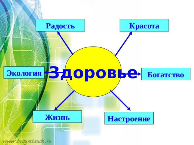 Красота Радость Здоровье Экология Богатство Жизнь Настроение 