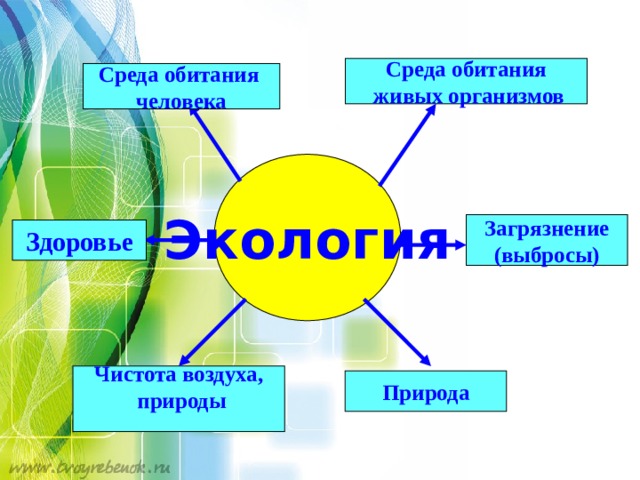 Среда обитания  живых организмов Среда обитания человека Экология Загрязнение (выбросы) Здоровье Чистота воздуха,  природы  Природа 