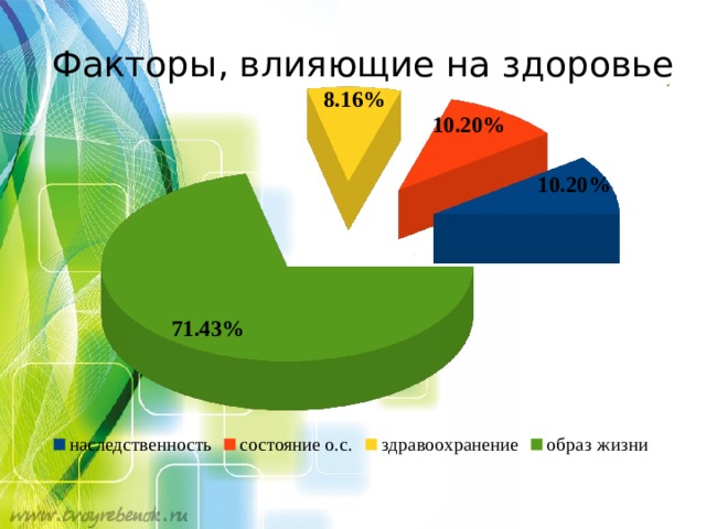 Факторы, влияющие на здоровье Факторы, влияющие на здоровье человека. 