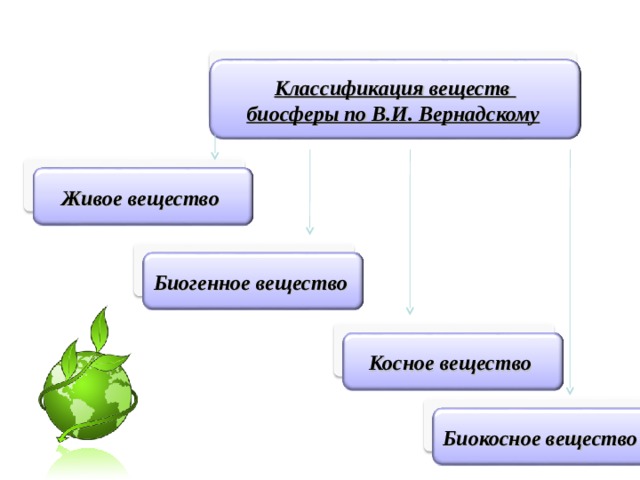Классификация веществ биосферы по В.И. Вернадскому  Живое вещество  Биогенное вещество  Косное вещество  Биокосное вещество  