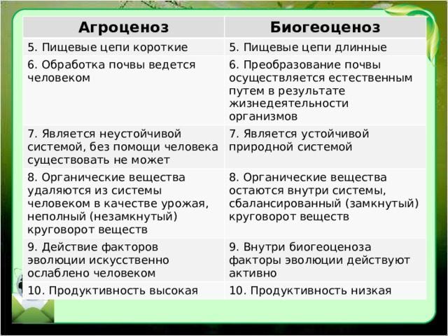 Агроценоз Биогеоценоз 5. Пищевые цепи короткие 5. Пищевые цепи длинные 6. Обработка почвы ведется человеком 6. Преобразование почвы осуществляется естественным путем в результате жизнедеятельности организмов 7. Является неустойчивой системой, без помощи человека существовать не может 7. Является устойчивой природной системой 8. Органические вещества удаляются из системы человеком в качестве урожая, неполный (незамкнутый) круговорот веществ 8. Органические вещества остаются внутри системы, сбалансированный (замкнутый) круговорот веществ 9. Действие факторов эволюции искусственно ослаблено человеком 9. Внутри биогеоценоза факторы эволюции действуют активно 10. Продуктивность высокая 10. Продуктивность низкая 
