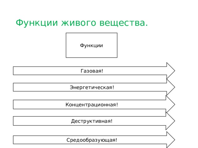 Функции живого вещества. Функции Газовая! Энергетическая! Концентрационная! Деструктивная! Средообразующая! 