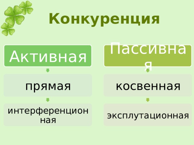 Конкуренция Активная Пассивная прямая косвенная интерференционная эксплутационная 