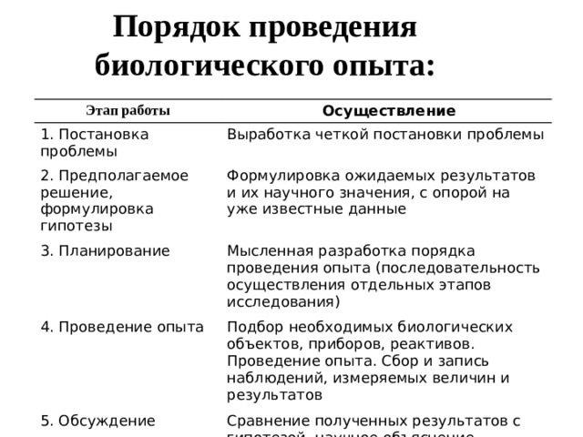 Порядок проведения биологического опыта: Этап работы  Осуществление 1. Постановка проблемы Выработка четкой постановки проблемы 2. Предполагаемое решение, формулировка гипотезы Формулировка ожидаемых результатов и их научного значения, с опорой на уже известные данные 3. Планирование Мысленная разработка порядка проведения опыта (последовательность осуществления отдельных этапов исследования) 4. Проведение опыта Подбор необходимых биологических объектов, приборов, реактивов. Проведение опыта. Сбор и запись наблюдений, измеряемых величин и результатов 5. Обсуждение Сравнение полученных результатов с гипотезой, научное объяснение результатов 