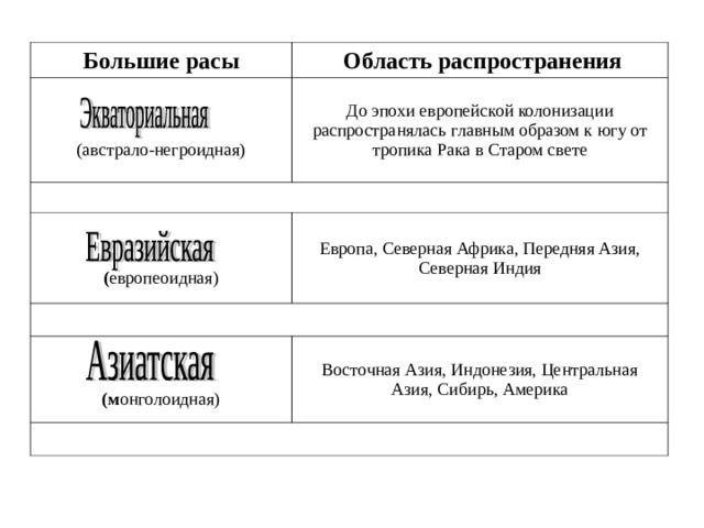 Большие расы  Область распространения (австрало-негроидная) До эпохи европейской колонизации распространялась главным образом к югу от тропика Рака в Старом свете   ( европеоидная) Европа, Северная Африка, Передняя Азия, Северная Индия   (м онголоидная) Восточная Азия, Индонезия, Центральная Азия, Сибирь, Америка 