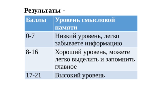 Результаты - Баллы Уровень смысловой памяти 0-7 Низкий уровень, легко забываете информацию 8-16 Хороший уровень, можете легко выделить и запомнить главное 17-21 Высокий уровень 