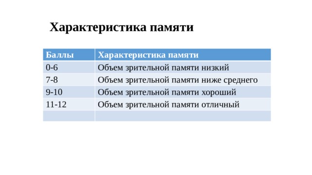 Характеристика памяти Баллы Характеристика памяти 0-6 Объем зрительной памяти низкий 7-8 Объем зрительной памяти ниже среднего 9-10 Объем зрительной памяти хороший 11-12 Объем зрительной памяти отличный 