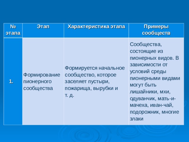 № этапа Этап   Характеристика этапа Формирование пионерного сообщества Примеры сообществ Формируется начальное сообщество, которое заселяет пустыри, пожарища, вырубки и т. д. Сообщества, состоящие из пионерных видов. В зависимости от условий среды пионерными видами могут быть лишайники, мхи, одуванчик, мать-и-мачеха, иван-чай, подорожник, многие злаки 