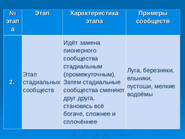 № этапа Этап 2.  Характеристика этапа Этап стадиальных сообществ Примеры сообществ Идёт замена пионерного сообщества стадиальным (промежуточным). Затем стадиальные сообщества сменяют друг друга, становясь всё богаче, сложнее и сплочённее Луга, березняки, ельники, пустоши, мелкие водоёмы 