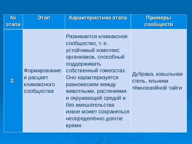 № этапа Этап 3.  Характеристика этапа Формирование и расцвет климаксного сообщества Примеры сообществ Развивается климаксное сообщество, т. е. устойчивый комплекс организмов, способный поддерживать собственный гомеостаз. Оно характеризуется равновесием между животными, растениями и окружающей средой и без вмешательства извне может сохраняться неопределённо долгое время Дубрава, ковыльная степь, ельники тёмнохвойной тайги 