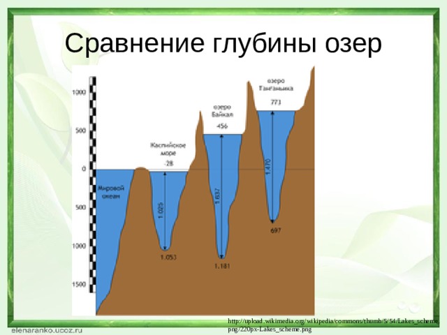 Сравнение глубины озер http://upload.wikimedia.org/wikipedia/commons/thumb/5/54/Lakes_scheme.png/220px-Lakes_scheme.png 