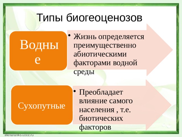 Типы биогеоценозов Жизнь определяется преимущественно абиотическими факторами водной среды Жизнь определяется преимущественно абиотическими факторами водной среды Водные Преобладает влияние самого населения , т.е. биотических факторов Преобладает влияние самого населения , т.е. биотических факторов Сухопутные 