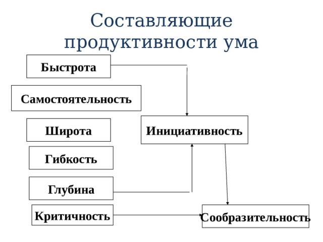 Составляющие продуктивности ума Быстрота Самостоятельность Инициативность Широта Гибкость Глубина Критичность Сообразительность 