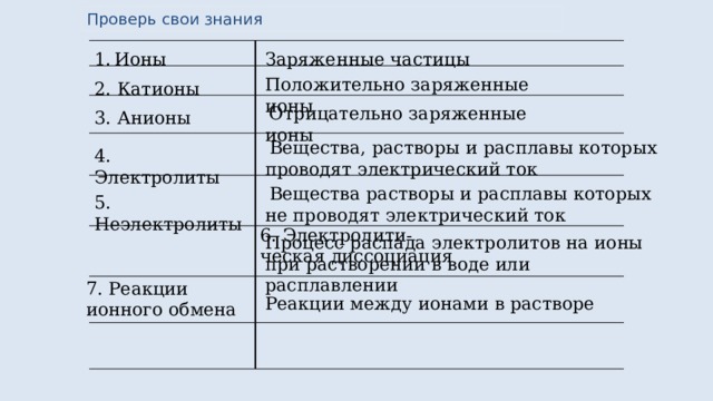 6. Электролити- ческая диссоциация Проверь свои знания Заряженные частицы Ионы Положительно заряженные ионы 2. Катионы  Отрицательно заряженные ионы 3. Анионы  Вещества, растворы и расплавы которых проводят электрический ток 4. Электролиты  Вещества растворы и расплавы которых не проводят электрический ток 5. Неэлектролиты Процесс распада электролитов на ионы при растворении в воде или расплавлении 7. Реакции ионного обмена  Реакции между ионами в растворе 