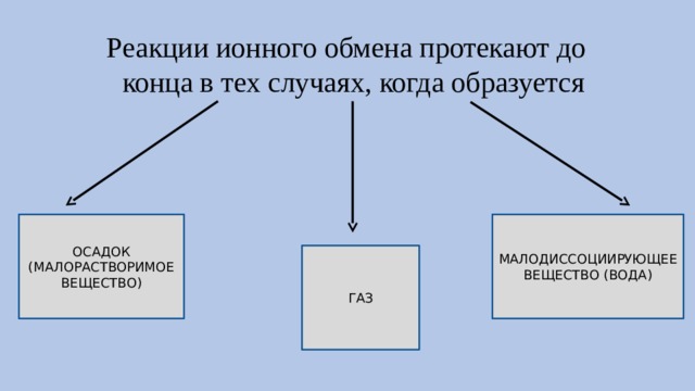 Реакции ионного обмена протекают до конца в тех случаях, когда образуется ОСАДОК МАЛОДИССОЦИИРУЮЩЕЕ ВЕЩЕСТВО (ВОДА) (МАЛОРАСТВОРИМОЕ ВЕЩЕСТВО) ГАЗ 