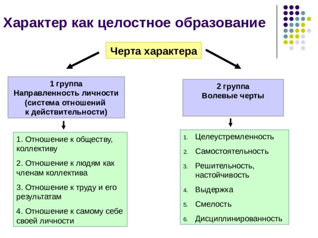 Характер как целостное образование Черта характера 1 группа Направленность личности (система отношений к действительности) 2 группа Волевые черты  Целеустремленность Самостоятельность Решительность, настойчивость Выдержка Смелость Дисциплинированность 1. Отношение к обществу, коллективу 2. Отношение к людям как членам коллектива 3. Отношение к труду и его результатам 4. Отношение к самому себе своей личности Черты характера: 1 группа Направленность личности (система отношений к действительности) – 1. Отношение к обществу, коллективу 2. Отношение к людям как членам коллектива 3. Отношение к труду и его результатам 4. Отношение к самому себе своей личности 2 группа Волевые черты Целеустремленность Самостоятельность Решительность, настойчивость Выдержка Смелость Дисциплинированность    