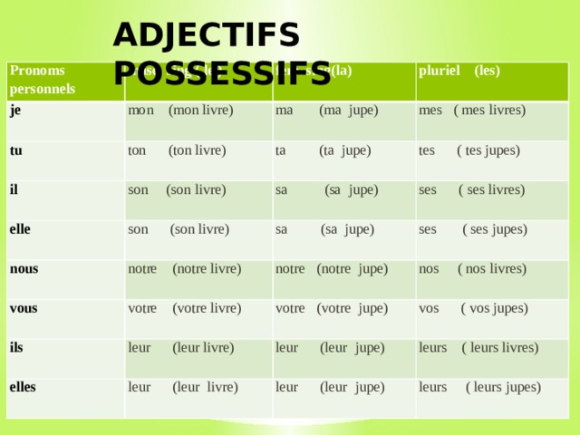 ADJECTIFS POSSESSIFS Pronoms masc. sing.( le ) personnels je tu fem. sing(la) mon (mon livre) ma (ma jupe) ton (ton livre) il pluriel (les) mes ( mes livres) son (son livre) elle ta (ta jupe) nous tes ( tes jupes) sa (sa jupe) son (son livre) notre (notre livre) sa (sa jupe) ses ( ses livres) vous notre (notre jupe) ses ( ses jupes) votre (votre livre) ils nos ( nos livres) votre (votre jupe) leur (leur livre) elles vos ( vos jupes) leur (leur jupe) leur (leur livre) leurs ( leurs livres) leur (leur jupe) leurs ( leurs jupes) 