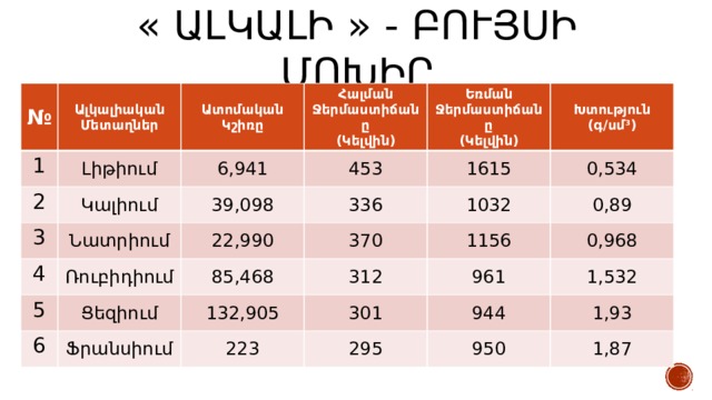 « Ալկալի » - բույսի մոխիր № Ալկալիական 1 Լիթիում Մետաղներ Ատոմական 2 Կշիռը Հալման 3 Կալիում 6,941 Նատրիում 39,098 453 Եռման Ջերմաստիճանը 4 22,990 1615 Խտություն Ջերմաստիճանը 336 (Կելվին) Ռուբիդիում 5 370 (գ/սմ 3 ) 1032 (Կելվին) 0,534 6 Ցեզիում 85,468 0,89 1156 312 132,905 Ֆրանսիում 0,968 961 301 223 1,532 944 295 1,93 950 1,87 