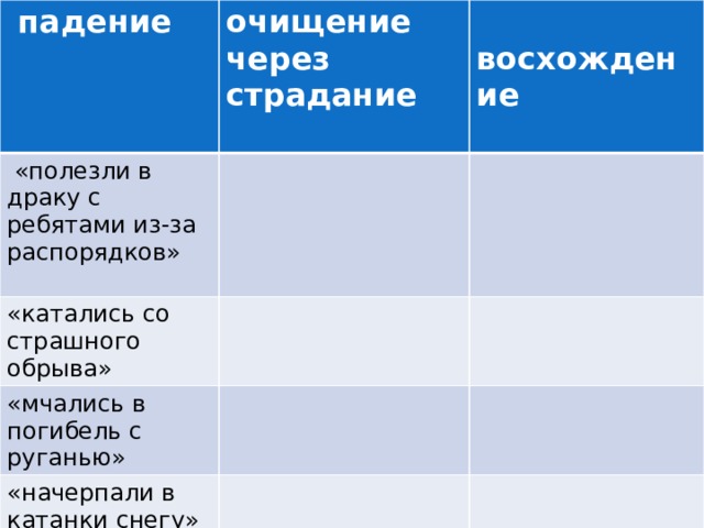  падение очищение через страдание  «полезли в драку с ребятами из-за распорядков»   восхождение «катались со страшного обрыва» «мчались в погибель с руганью» «начерпали в катанки снегу» Материалы наблюдений занесите в таблицу.                                           