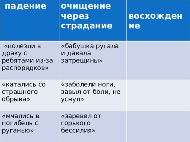  падение очищение через страдание  «полезли в драку с ребятами из-за распорядков»   восхождение «бабушка ругала и давала затрещины» «катались со страшного обрыва» «заболели ноги, завыл от боли, не уснул» «мчались в погибель с руганью» «начерпали в катанки снегу» «заревел от горького бессилия» «бабушка лечила и баловала» Материалы наблюдений занесите в таблицу.                                           