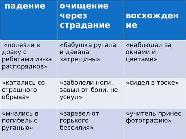  падение очищение через страдание  «полезли в драку с ребятами из-за распорядков»   восхождение «бабушка ругала и давала затрещины» «катались со страшного обрыва» «заболели ноги, завыл от боли, не уснул» «мчались в погибель с руганью» «наблюдал за окнами и цветами» «начерпали в катанки снегу» «сидел в тоске» «заревел от горького бессилия» «бабушка лечила и баловала» «учитель принес фотографию» «взрослел, размышлял о людях» Материалы наблюдений занесите в таблицу.                                           