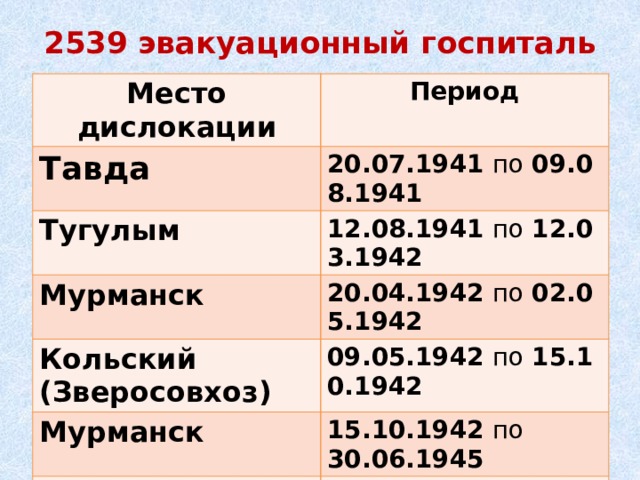 2539 эвакуационный госпиталь   Место дислокации Период Тавда 20.07.1941  по  09.08.1941 Тугулым 12.08.1941  по  12.03.1942 Мурманск 20.04.1942  по  02.05.1942 Кольский (Зверосовхоз) 09.05.1942  по  15.10.1942 Мурманск 15.10.1942  по 30.06.1945 Мор-Мыс 15.11.1944  по  31.01.1945 