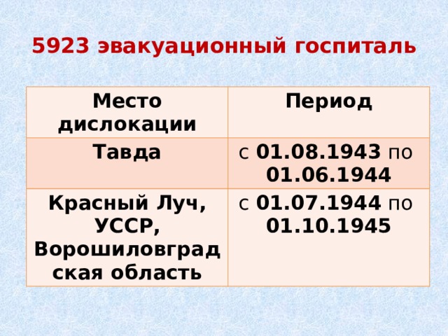 5923 эвакуационный госпиталь   Место дислокации Период Тавда с  01.08.1943  по  01.06.1944 Красный Луч, УССР, Ворошиловградская область с  01.07.1944  по  01.10.1945 