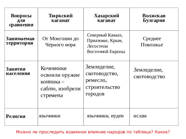  Вопросы для сравнения  Тюркский каганат  Занимаемая территория  Хазарский каганат  Занятия населения       Волжская Булгария  Религия Северный Кавказ, Приазовье, Крым, Лесостепи Восточной Европы От Монголии до Черного моря Среднее Поволжье Земледелие, скотоводство, ремесло, строительство городов Кочевники освоили оружие конника – саблю, изобрели стремена Земледелие, скотоводство язычники язычники, иудеи ислам Можно ли проследить взаимное влияние народов по таблице? Какое? 