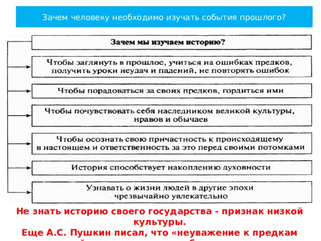 Зачем человеку необходимо изучать события прошлого? Не знать историю своего государства - признак низкой культуры. Еще А.С. Пушкин писал, что «неуважение к предкам есть первый признак дикости и безнравственности». 